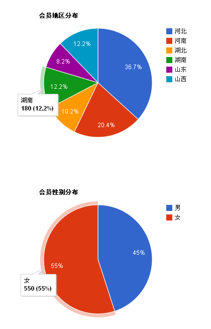 jQuery饼状图制作比例分布图数据显示代码