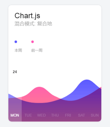 chart.js制作一周图表代码