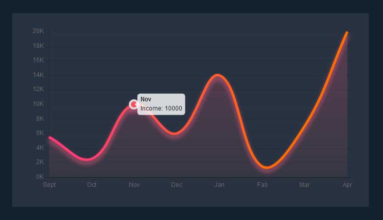 Chart每月收入曲线图表代码