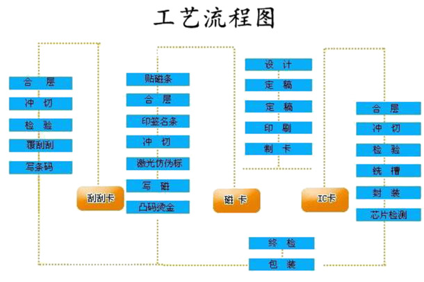 制作工艺流程分析图