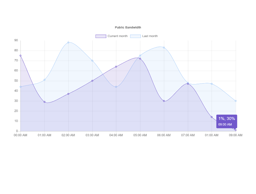 实时数据采集，chart.js折线图演示