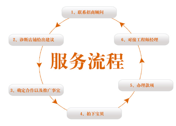 高清服务流程图PNG透明装饰元素PPT设计素材下载