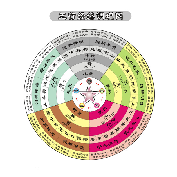 中国风五行经络调理图PNG透明素材下载